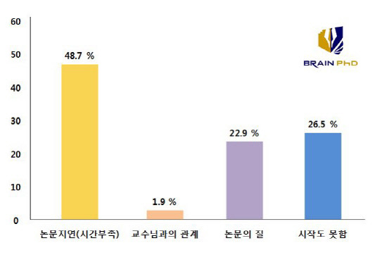 [디지털타임스]논문컨설팅 브레인PhD 논문전략연구소 "논문실패, 시간부족으로 인한