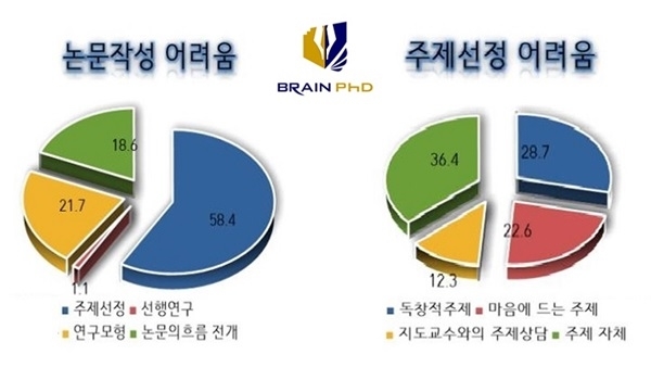 [한국경제TV]논문컨설팅 전문기업 브레인PhD 전략연구소 “대부분의 연구자들이 주제선정부터